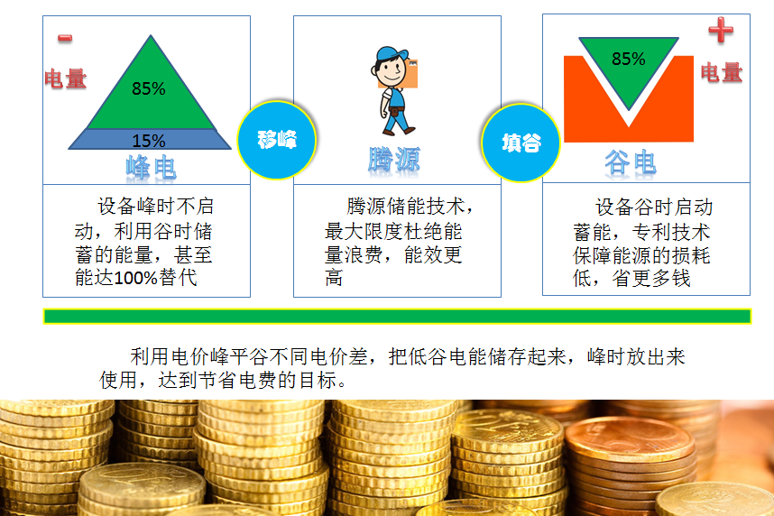 水蓄冷盈利模式