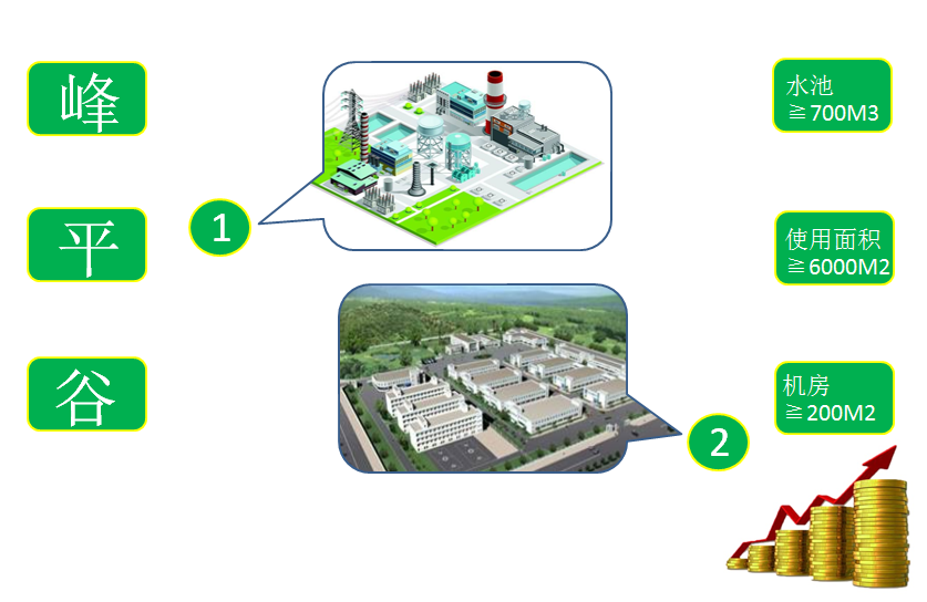 中央空調(diào)節(jié)能水冷蓄具備的條件