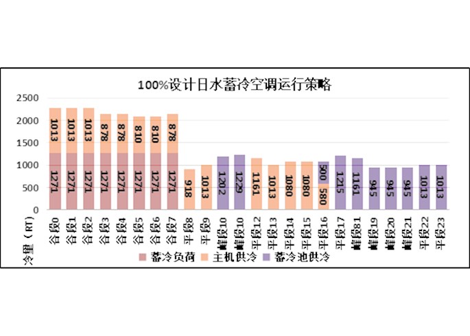 大型中央空調(diào)高效水蓄冷節(jié)能系統(tǒng)——找廣東騰源蓄冷就對了